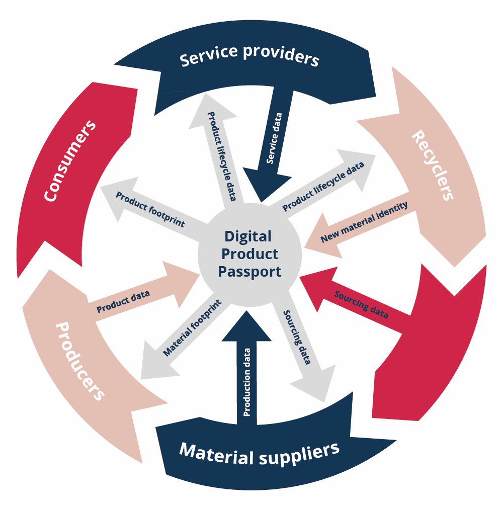 Digital Product Passport 