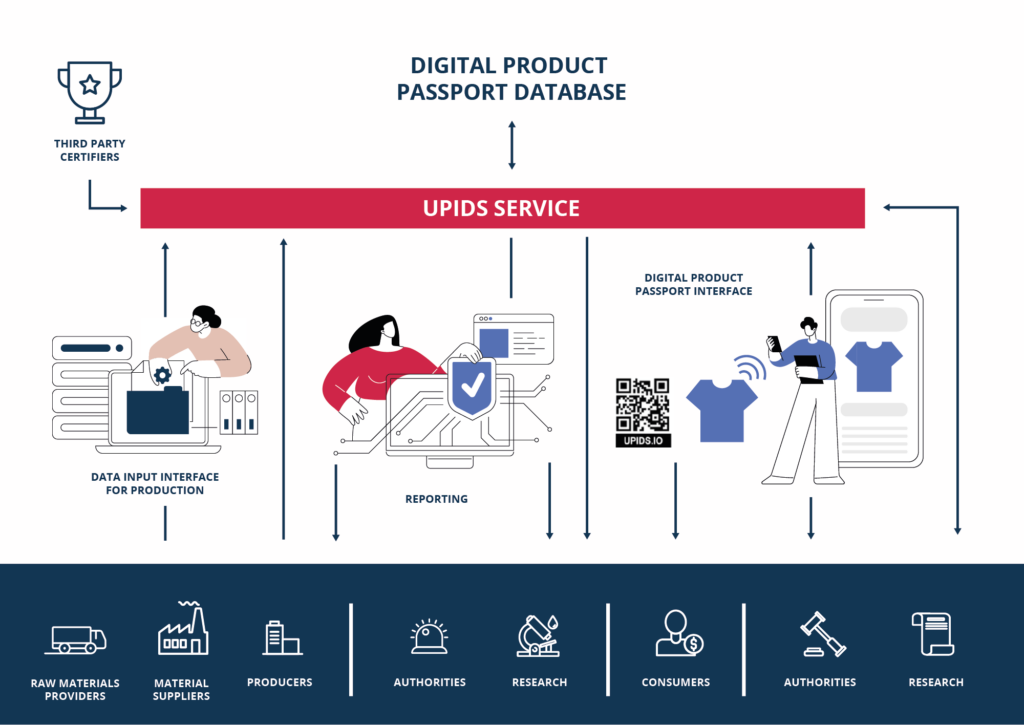 Digital Product Pass port route